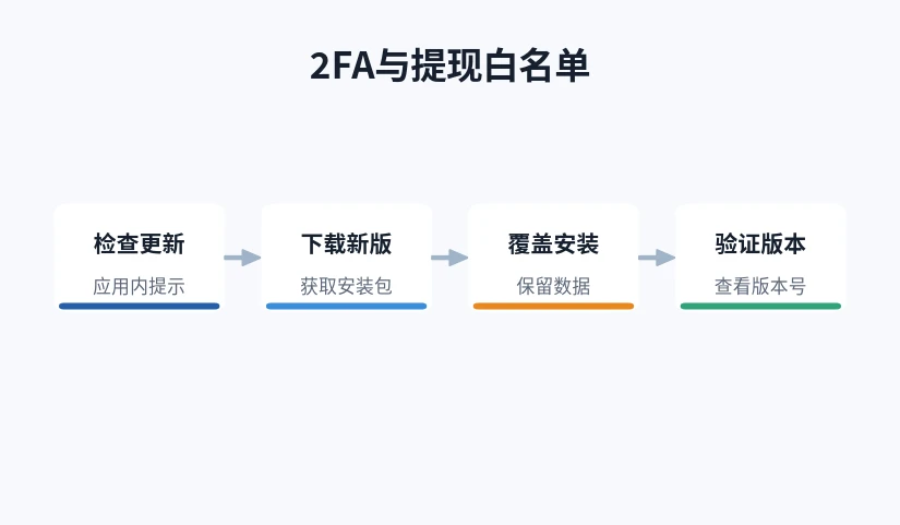 从核对设置到验证生效的四个安全操作环节示意